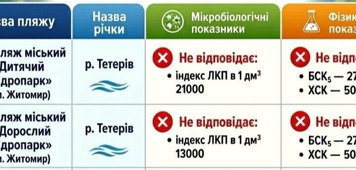 Небезпечна вода у Гідропарку Житомира — Новини Житомира
