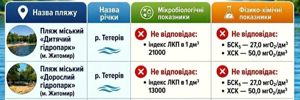 Небезпечна вода у Гідропарку Житомира — Новини Житомира